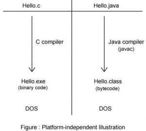 How Does A Java Program Execute