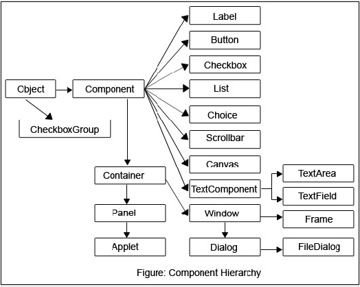 Java AWT Components