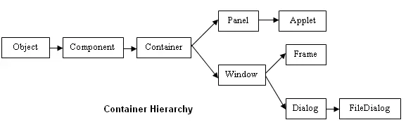 Java AWT Containers