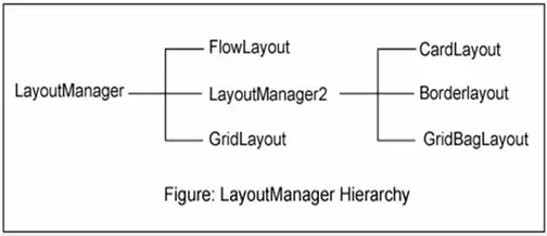 Java Layout Managers