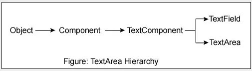 Java TextArea Multiple Lines Text