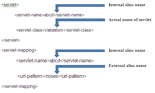 Deployment Descriptor Web Xml In Servlets